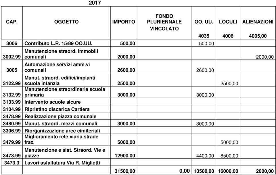 99 Manutenzione straordinaria scuola primaria 3000,00 3000,00 3133.99 Intervento scuole sicure 3134.99 Ripristino discarica Cartiera 3478.99 Realizzazione piazza comunale 3480.99 Manut. straord. mezzi comunali 3000,00 3000,00 3306.