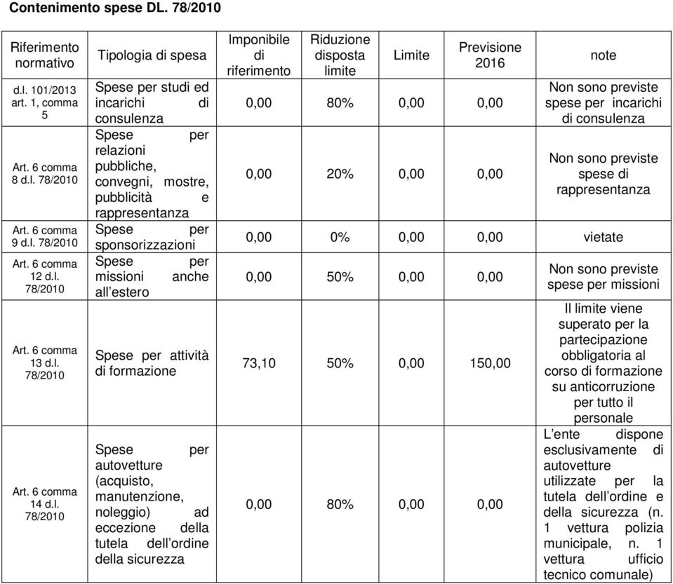 anche all estero Spese per attività di formazione Spese per autovetture (acquisto, manutenzione, noleggio) ad eccezione della tutela dell ordine della sicurezza Imponibile di riferimento Riduzione