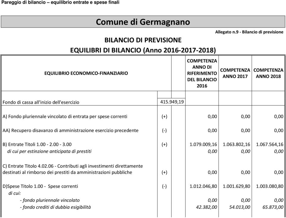 949,19 A) Fondo pluriennale vincolato di entrata per spese correnti (+) 0,00 0,00 0,00 AA) Recupero disavanzo di amministrazione esercizio precedente (-) 0,00 0,00 0,00 B) Entrate Titoli 1.00-2.00-3.