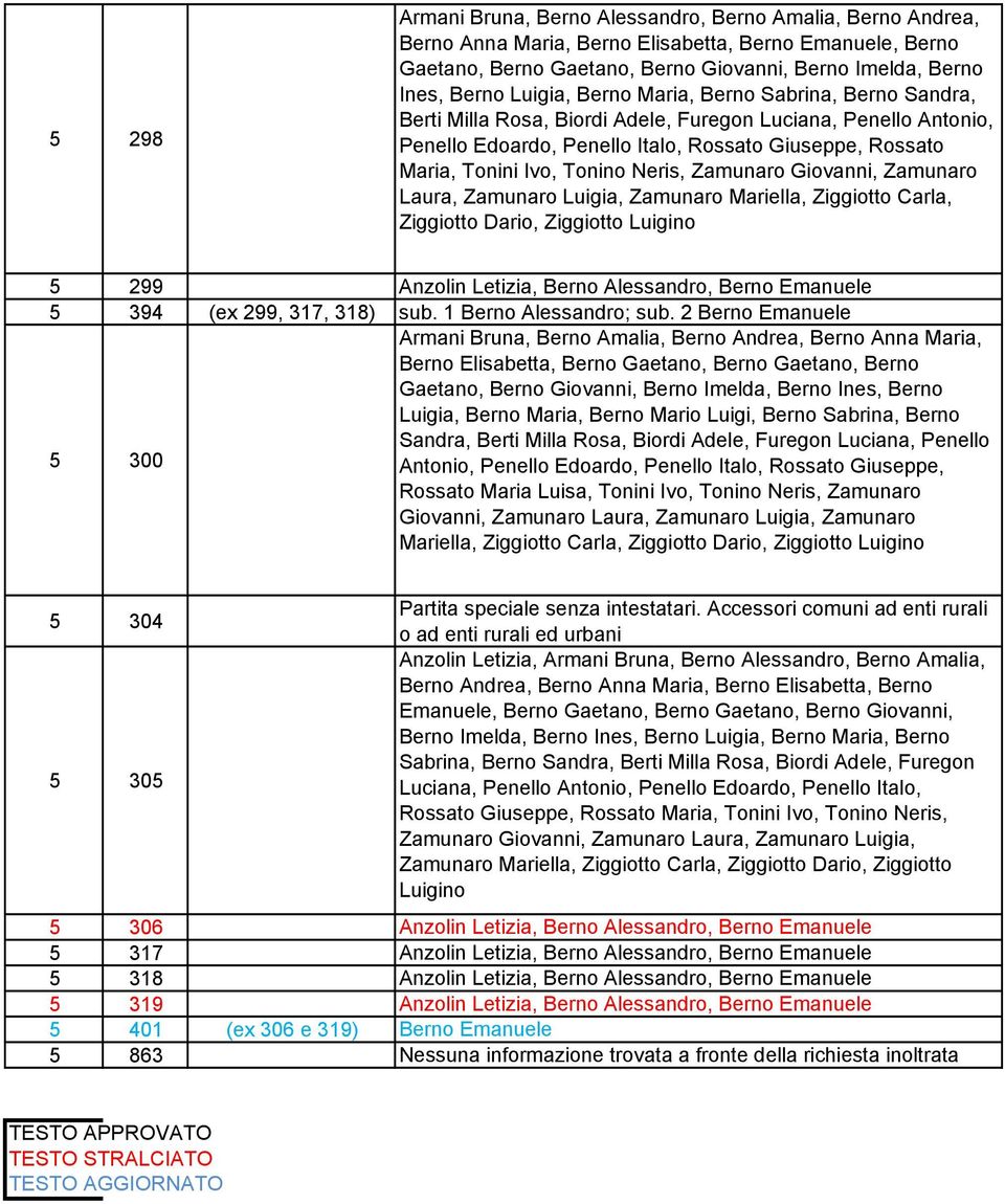 299 Anzolin Letizia, Berno Alessandro, Berno Emanuele 5 394 (ex 299, 317, 318) sub. 1 Berno Alessandro; sub.