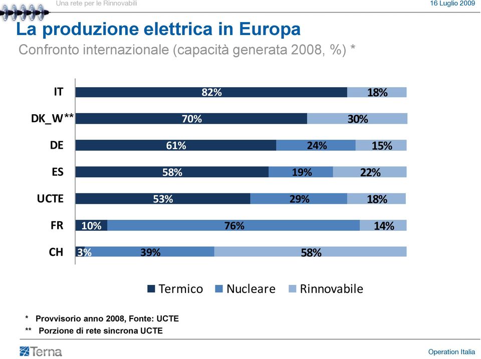 22% UCTE 53% 29% 18% FR 10% 76% 14% CH 3% 39% 58% Termico Nucleare