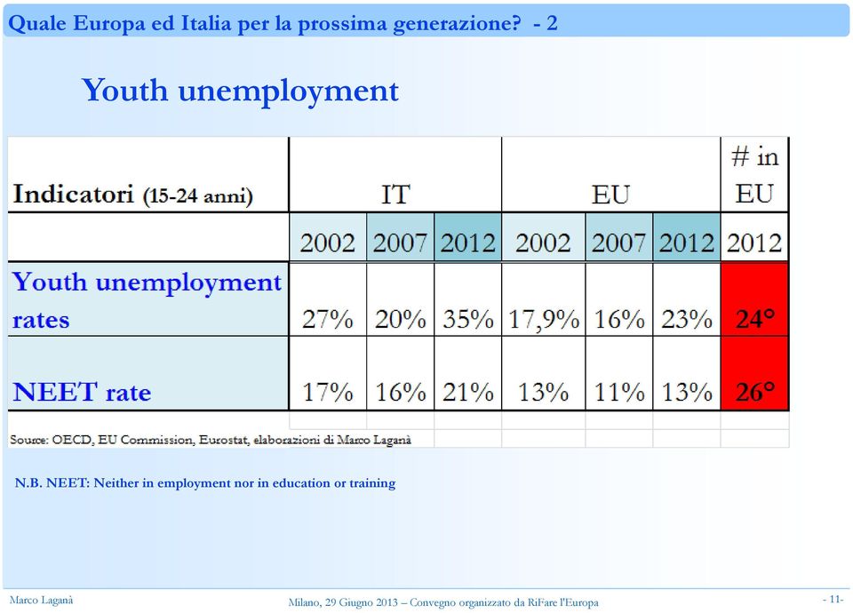 - 2 Youth unemployment N.B.