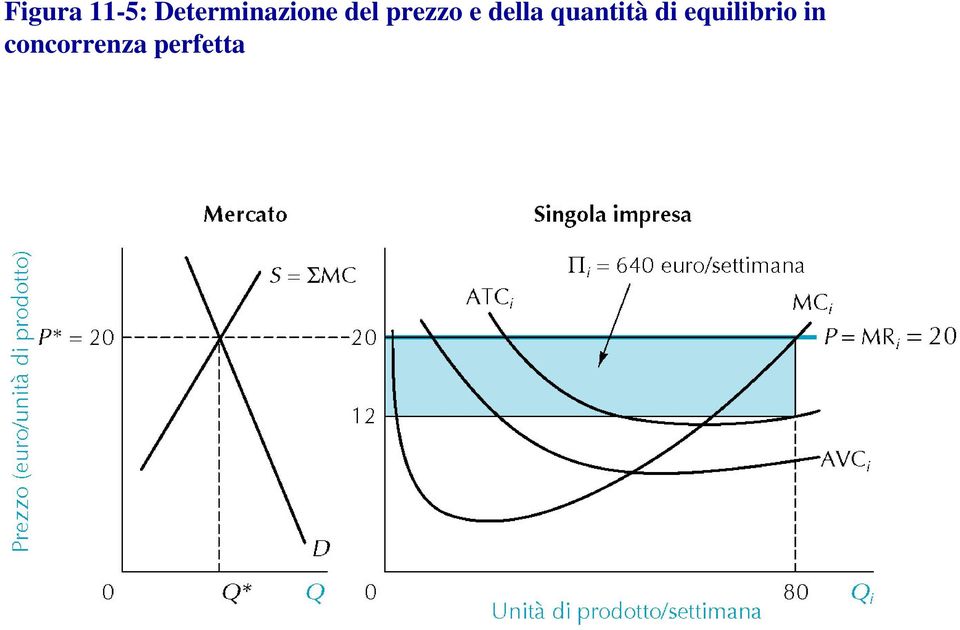 prezzo e della quantità