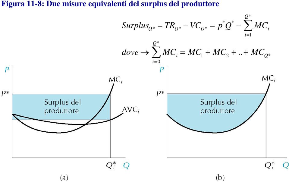 produttore Surplus Q* TR Q* VC Q*