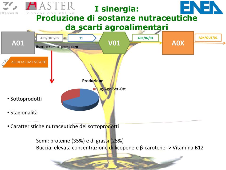 Sottoprodotti Stagionalità Caratteristiche nutraceutiche dei sottoprodotti Semi: proteine