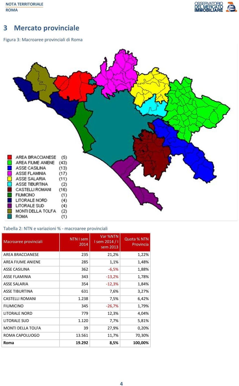 343-13,2% 1,78% ASSE SALARIA 354-12,3% 1,84% ASSE TIBURTINA 631 7,6% 3,27% CASTELLI NI 1.