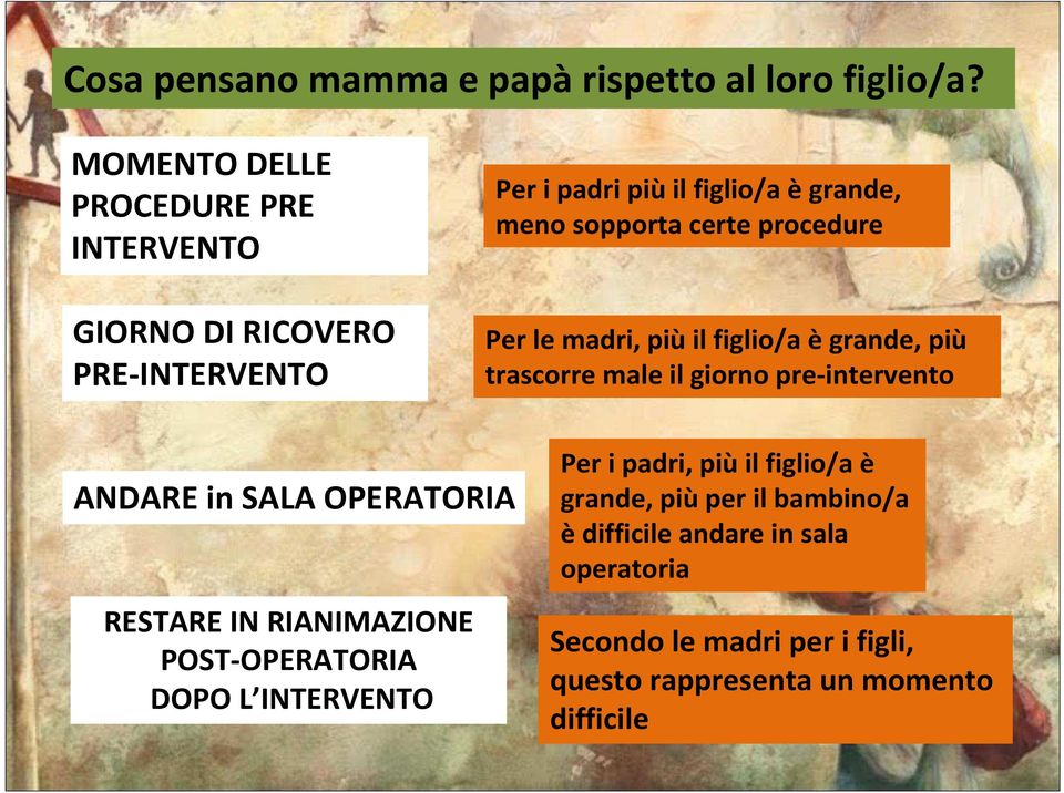 procedure Per le madri, piùil figlio/a ègrande, più trascorre male il giorno pre-intervento ANDARE in SALA OPERATORIA RESTARE IN