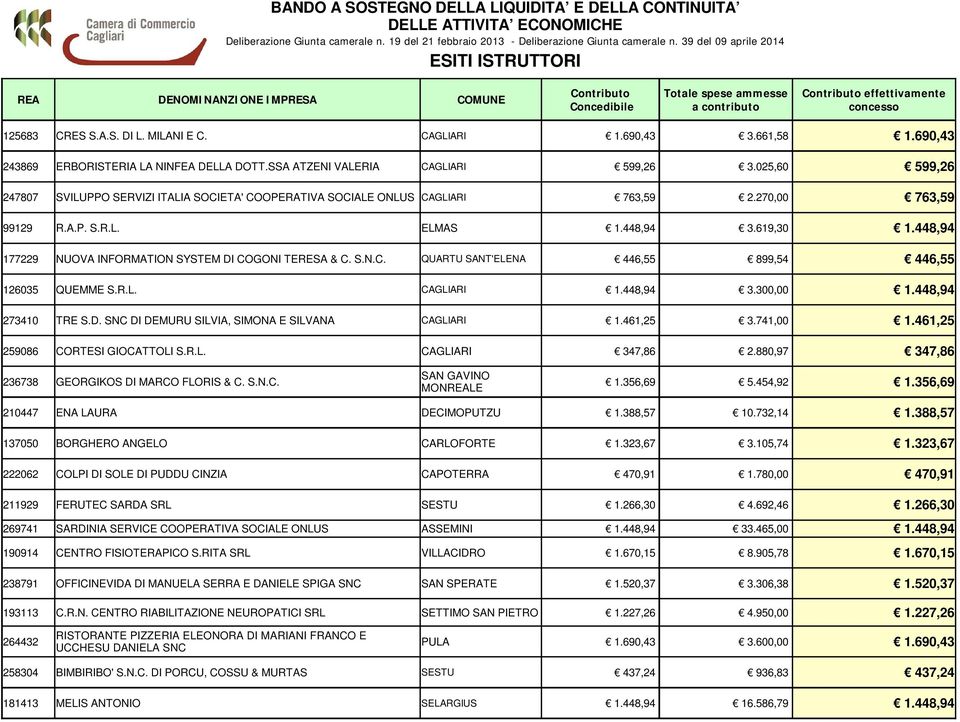 MILANI E C. CAGLIARI 1.690,43 3.661,58 1.690,43 243869 ERBORISTERIA LA NINFEA DELLA DOTT.SSA ATZENI VALERIA CAGLIARI 599,26 3.