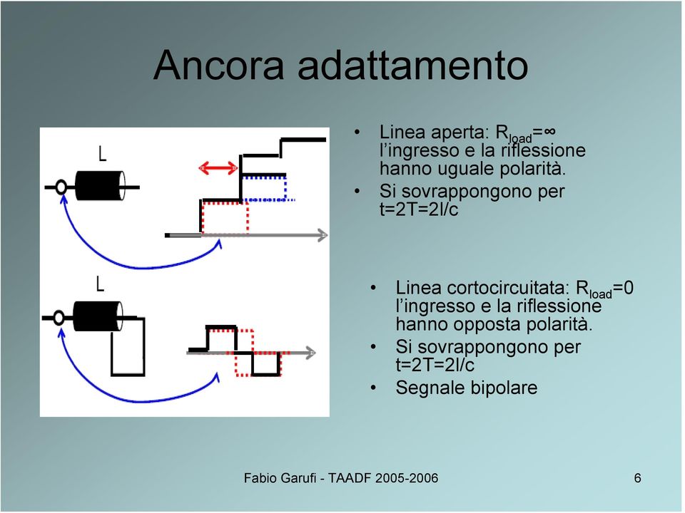 Si sovrappongono per t=2t=2l/c Linea cortocircuitata: R load =0 l