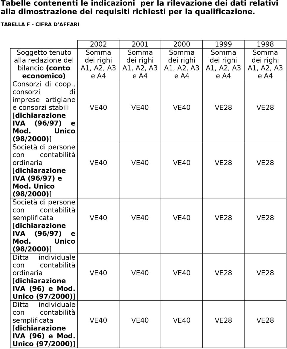 , consorzi di imprese artigiane e consorzi stabili IVA (96/97) e (98/2000)] Società di persone ordinaria IVA (96/97) e (98/2000)] Società di persone semplificata IVA (96/97) e