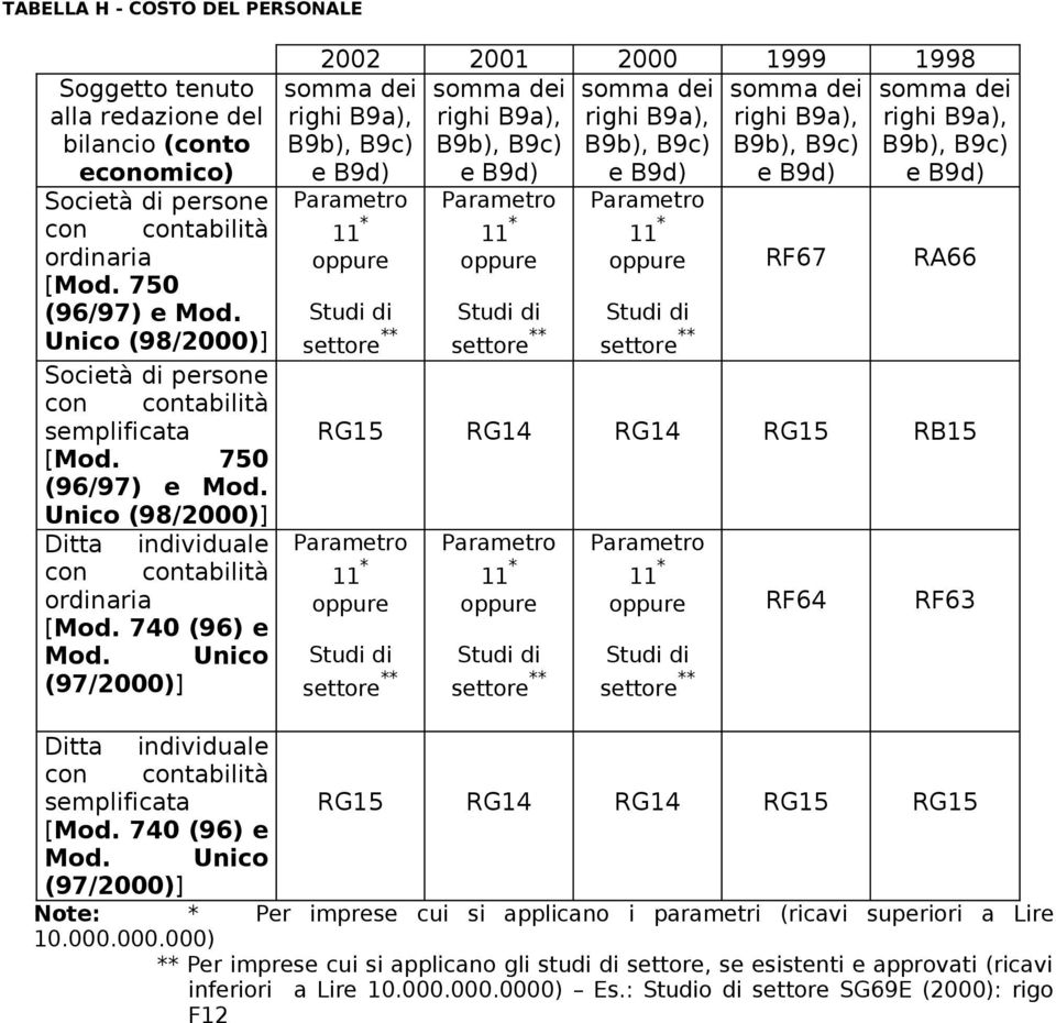 740 (96) e (97/2000)] 2002 2001 2000 1999 1998 somma dei somma dei somma dei righi B9a), righi B9a), righi B9a), B9b), B9c) B9b), B9c) B9b), B9c) e B9d) e B9d) e B9d) somma dei righi B9a), B9b), B9c)