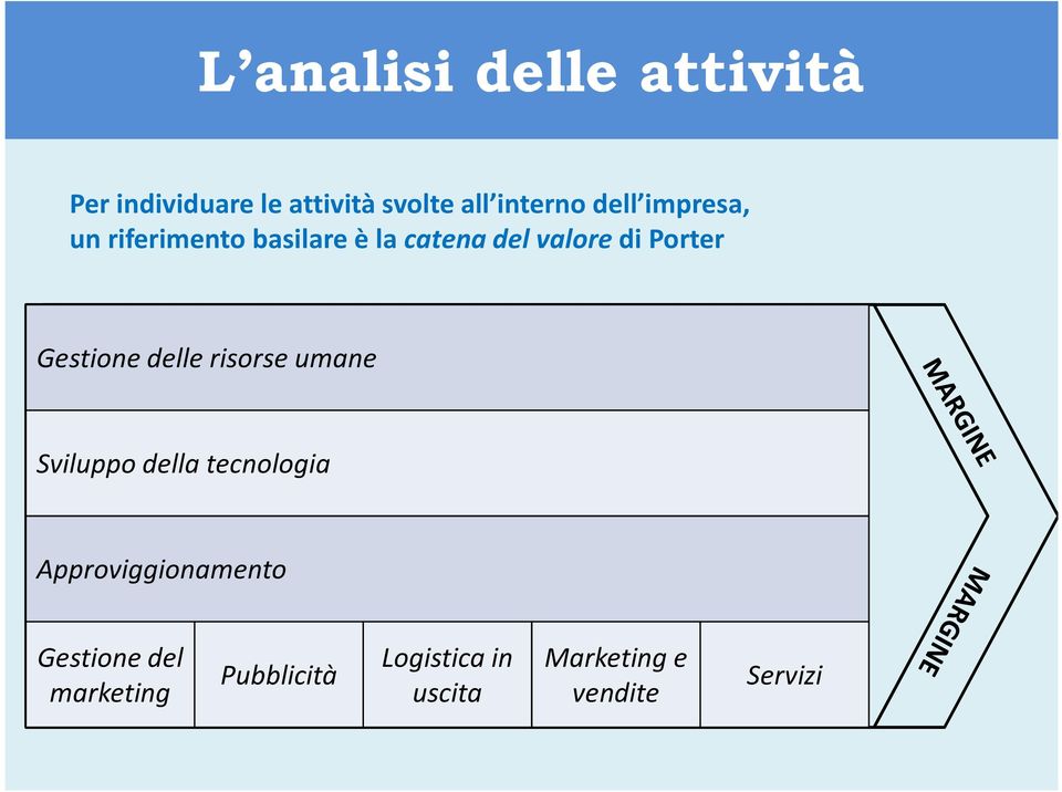 Gestione delle risorse umane Sviluppo della tecnologia Approviggionamento