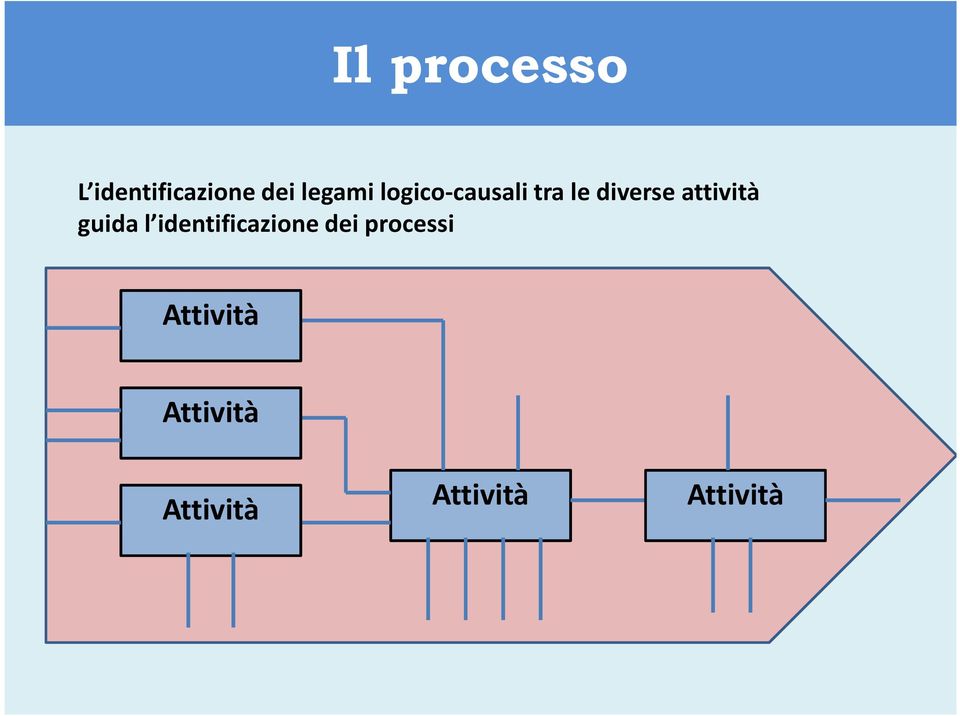 guida l identificazione dei processi