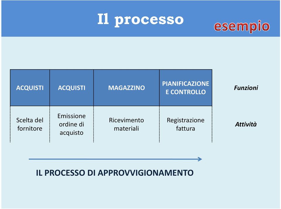 fornitore Emissione ordine di acquisto Ricevimento