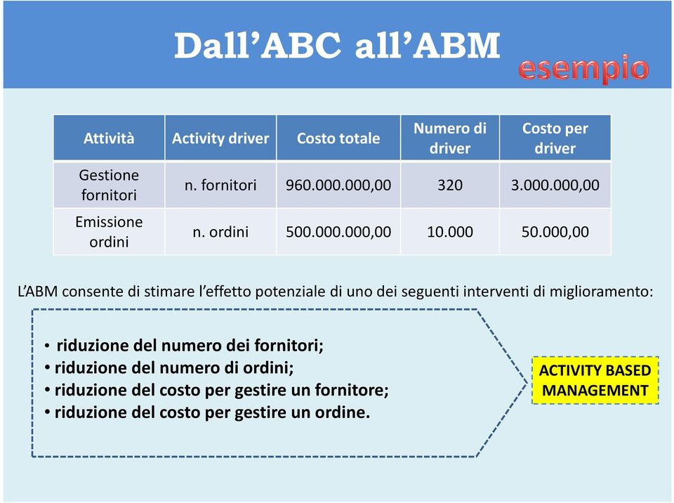 000,00 L ABM consente di stimare l effetto potenziale di uno dei seguenti interventi di miglioramento: riduzione del