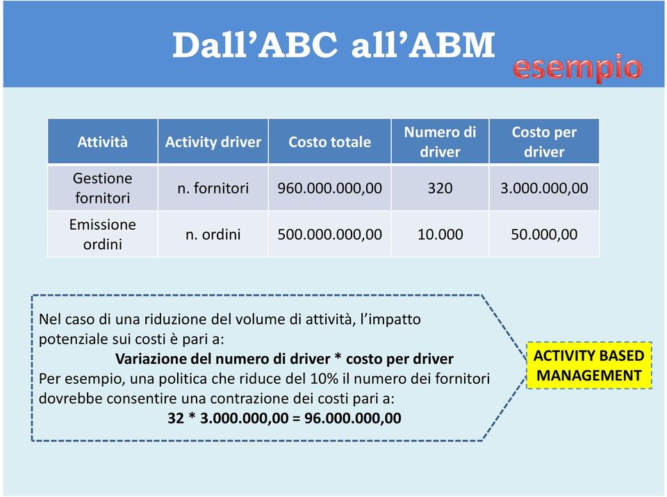 000,00 Nel caso di una riduzione del volume di attività, l impatto potenziale sui costi è pari a: Variazione del numero di driver *