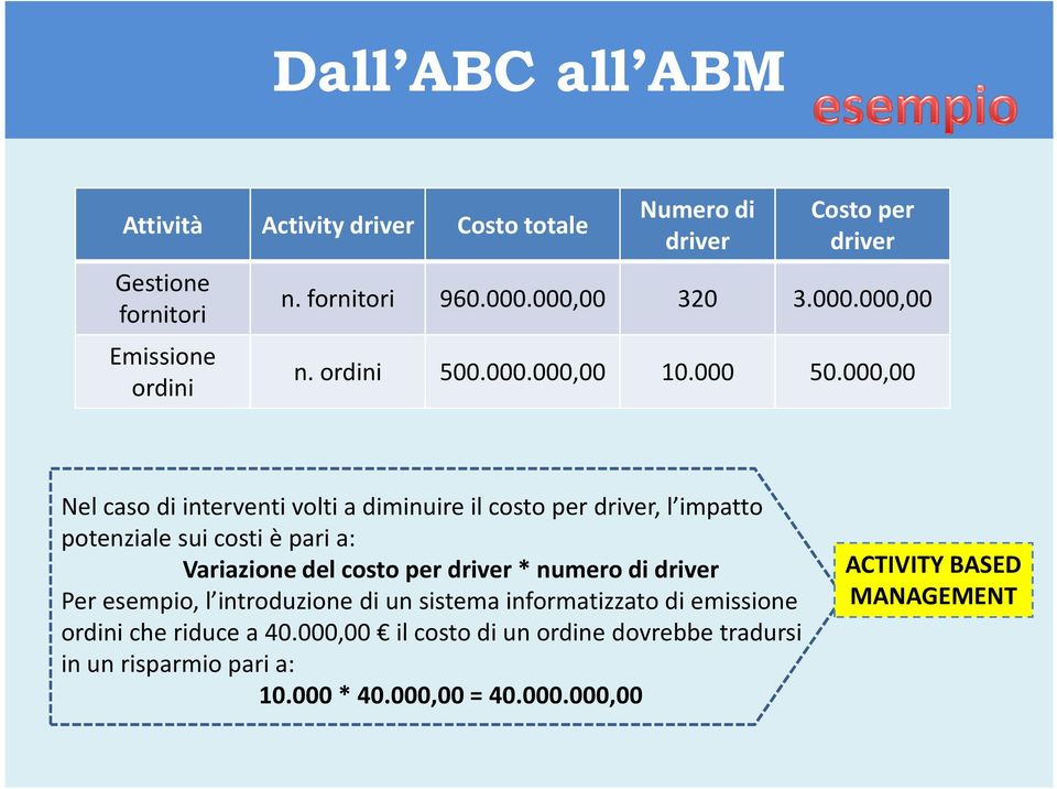 000,00 Nel caso di interventi volti a diminuire il costo per driver, l impatto potenziale sui costi è pari a: Variazione del costo per driver *