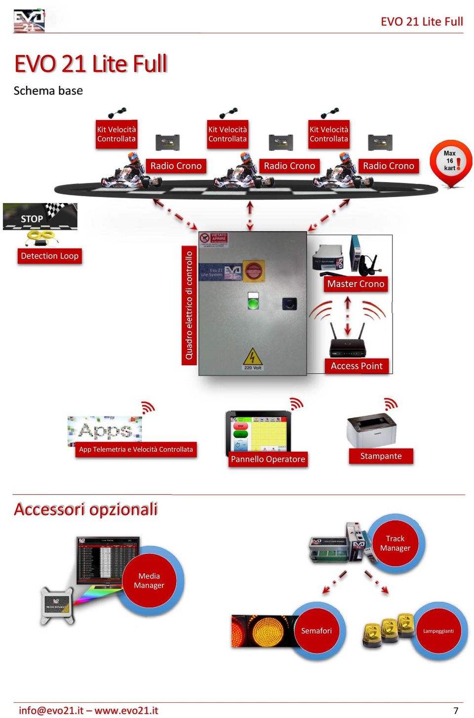 Quadro elettrico di controllo Detection Loop Kit Velocità Controllata Master Crono Access