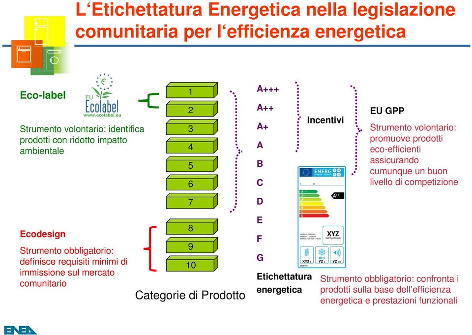 cumunque un buon livello di competizione 7 D Ecodesign Strumento obbligatorio: definisce requisiti minimi di immissione sul mercato comunitario 8 9