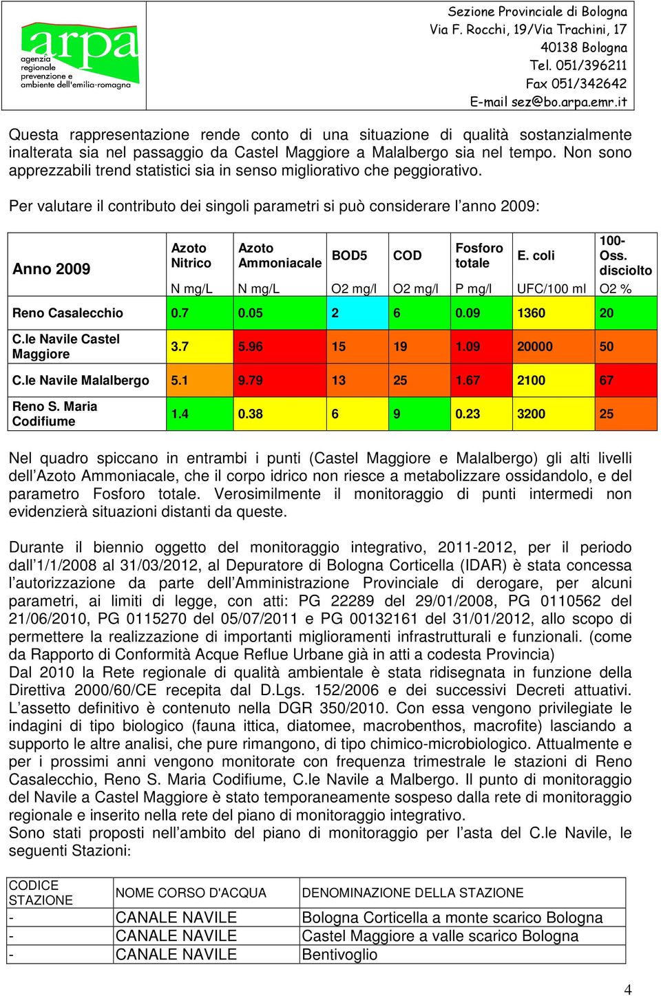 Per valutare il contributo dei singoli parametri si può considerare l anno 2009: Anno 2009 Azoto Nitrico Azoto Ammoniacale BOD5 COD Fosforo totale E. coli 100- Oss.