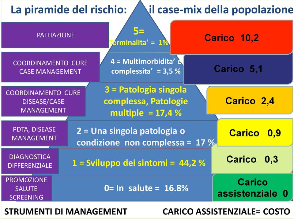 PDTA, DISEASE MANAGEMENT DIAGNOSTICA DIFFERENZIALE 2 = Una singola patologia o condizione non complessa = 17 % 1 = Sviluppo dei sintomi = 44,2 % Carico 0,9