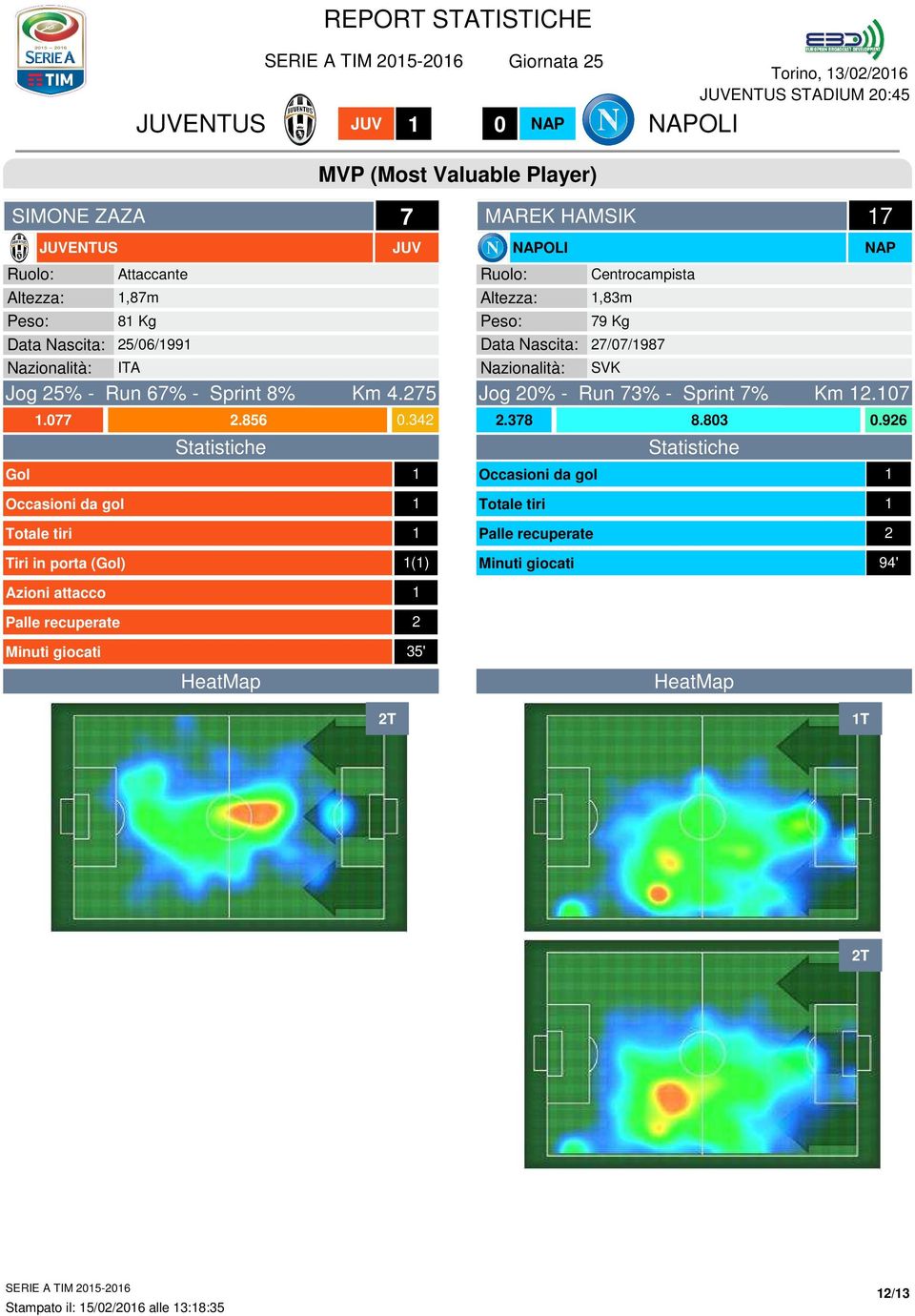 Statistiche Gol Occasioni da gol Totale tiri Tiri in porta (Gol) () MAREK HAMSIK Ruolo: Centrocampista Altezza:,m Peso: Kg Data Nascita: /0/