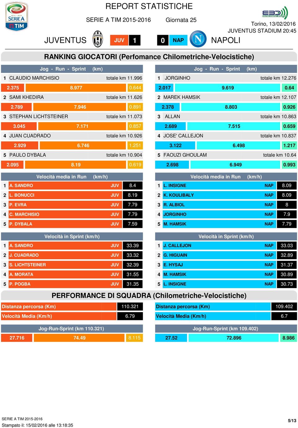 6 JOSE' CALLEJON totale km 0.. 6.6.. 6.. PAULO DYBALA totale km 0.0 FAOUZI GHOULAM totale km 0.6.0. 0.6.6 6. 0. Velocità media in Run (km/h) Velocità media in Run (km/h) A. SANDRO. L. INSIGNE.0 L.