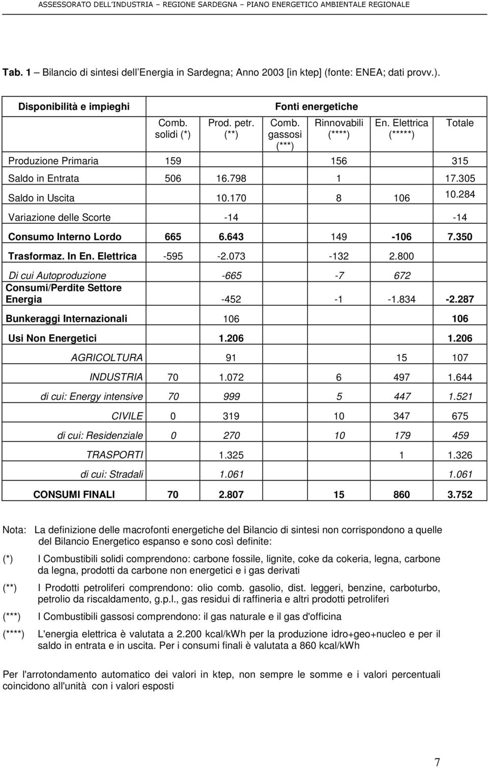 284 Variazione delle Scorte -14-14 Consumo Interno Lordo 665 6.643 149-106 7.350 Trasformaz. In En. Elettrica -595-2.073-132 2.