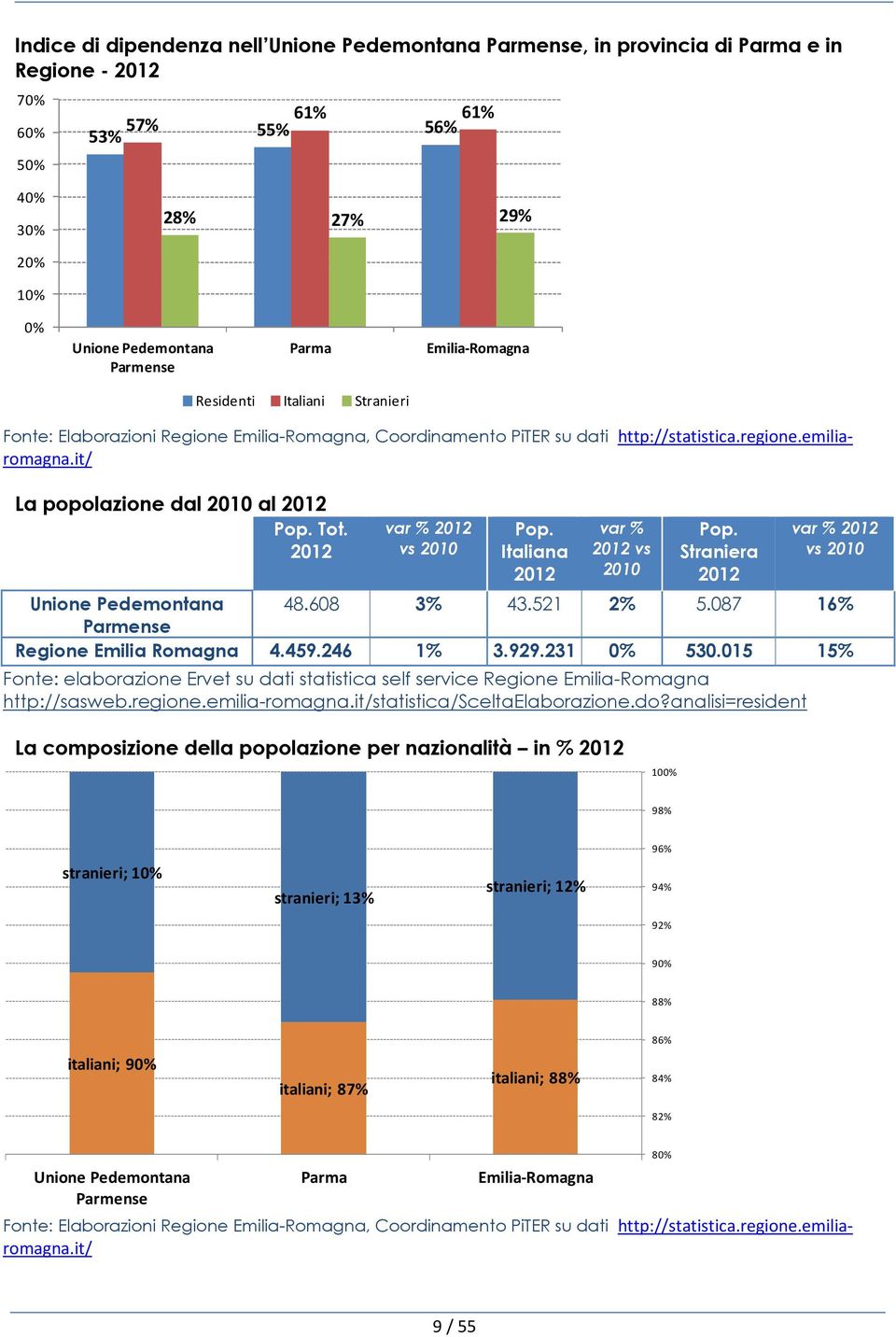 Tot. 2012 var % 2012 vs 2010 Pop. Italiana 2012 var % 2012 vs 2010 Pop. Straniera 2012 var % 2012 vs 2010 Unione Pedemontana 48.608 3% 43.521 2% 5.087 16% Parmense Regione Emilia Romagna 4.459.