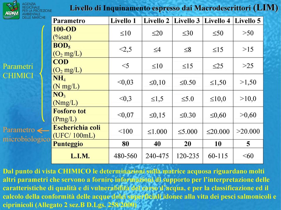 30 0,60 >0,60 Escherichia coli (UFC/ 100mL) <100 1.000 5.000 20.000 >20.000 Punteggio 80 40 20 10 5 L.I.M.