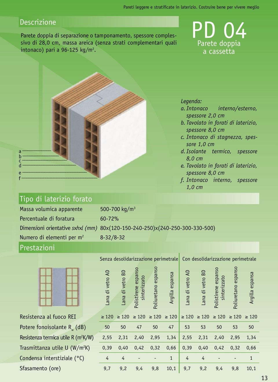 Intonaco interno/esterno, spessore 2,0 cm b. Tavolato in forati di laterizio, d. Isolante termico, spessore 8,0 cm e. Tavolato in forati di laterizio, f.