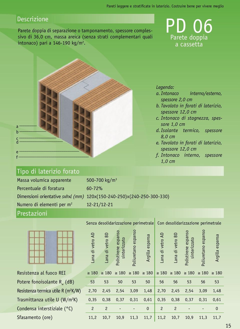 Tavolato in forati di laterizio, spessore 12,0 cm d. Isolante termico, spessore 8,0 cm e. Tavolato in forati di laterizio, spessore 12,0 cm f.