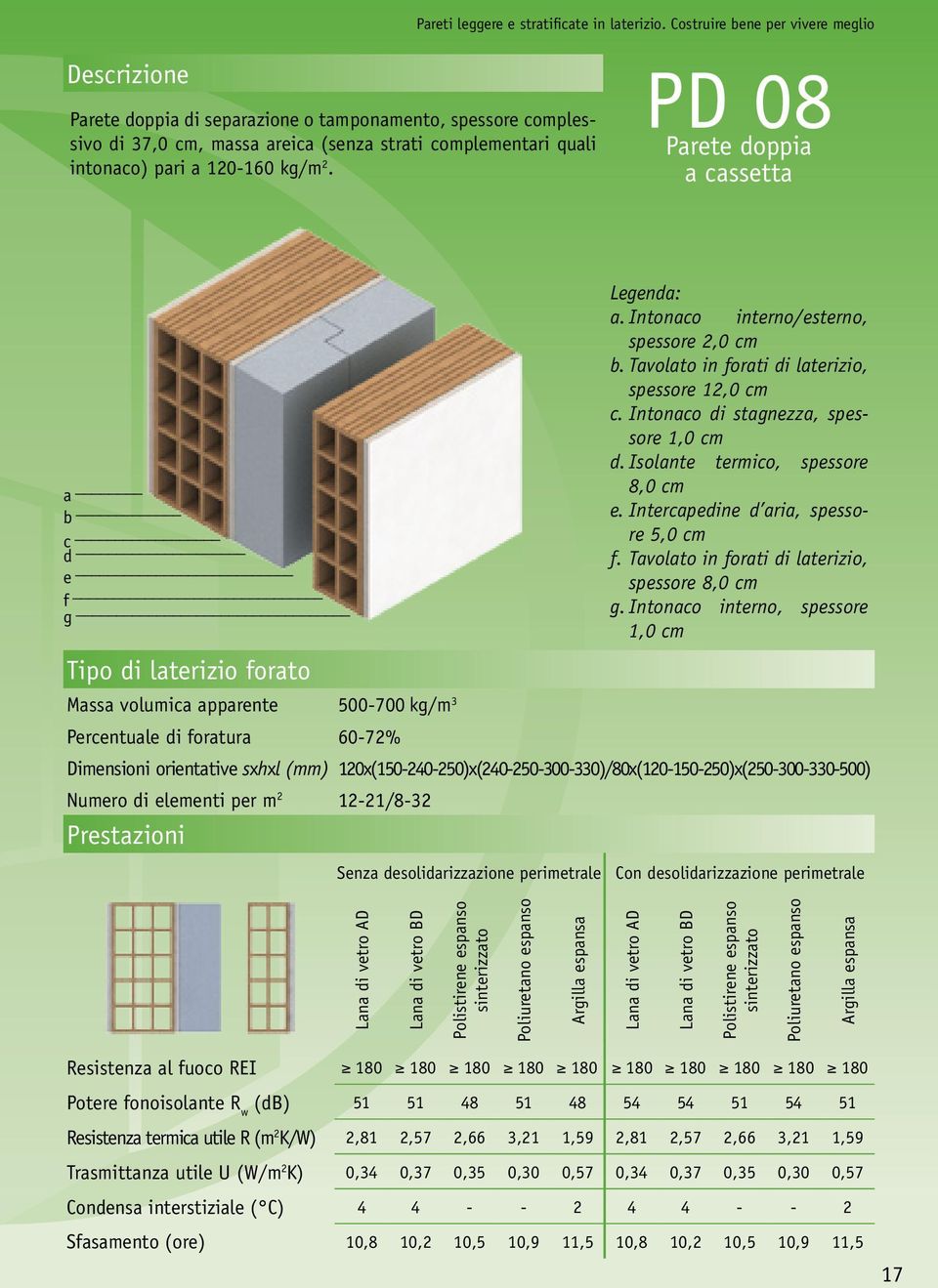 Intonaco interno/esterno, spessore 2,0 cm b. Tavolato in forati di laterizio, spessore 12,0 cm d. Isolante termico, spessore 8,0 cm e. Intercapedine d aria, spessore 5,0 cm f.