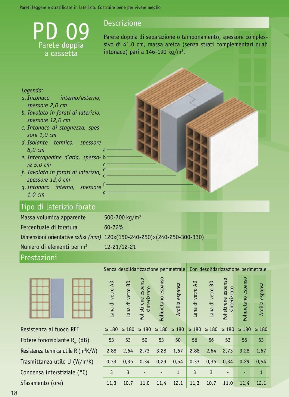 Intonaco interno, spessore f g Dimensioni orientative sxhxl (mm) 120x(150-240-250)x(240-250-300-330) Numero di elementi per m 2 12-21/12-21 18 Resistenza al fuoco REI 180 180 180 180 180 180 180 180