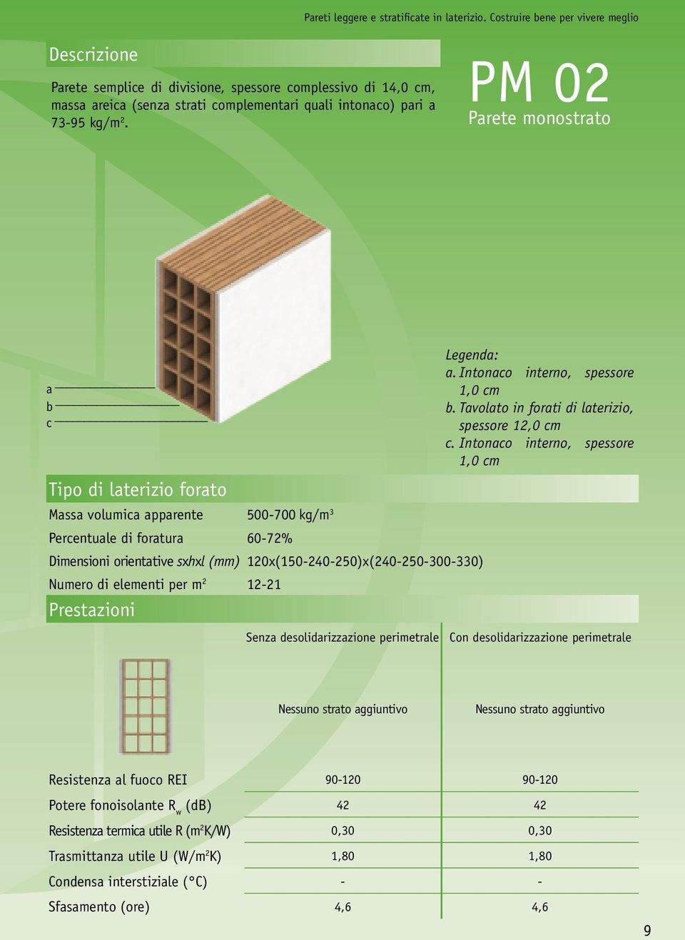 Intonaco interno, spessore Dimensioni orientative sxhxl (mm) 120x(150-240-250)x(240-250-300-330) Numero di elementi per m 2 12-21 Nessuno strato aggiuntivo