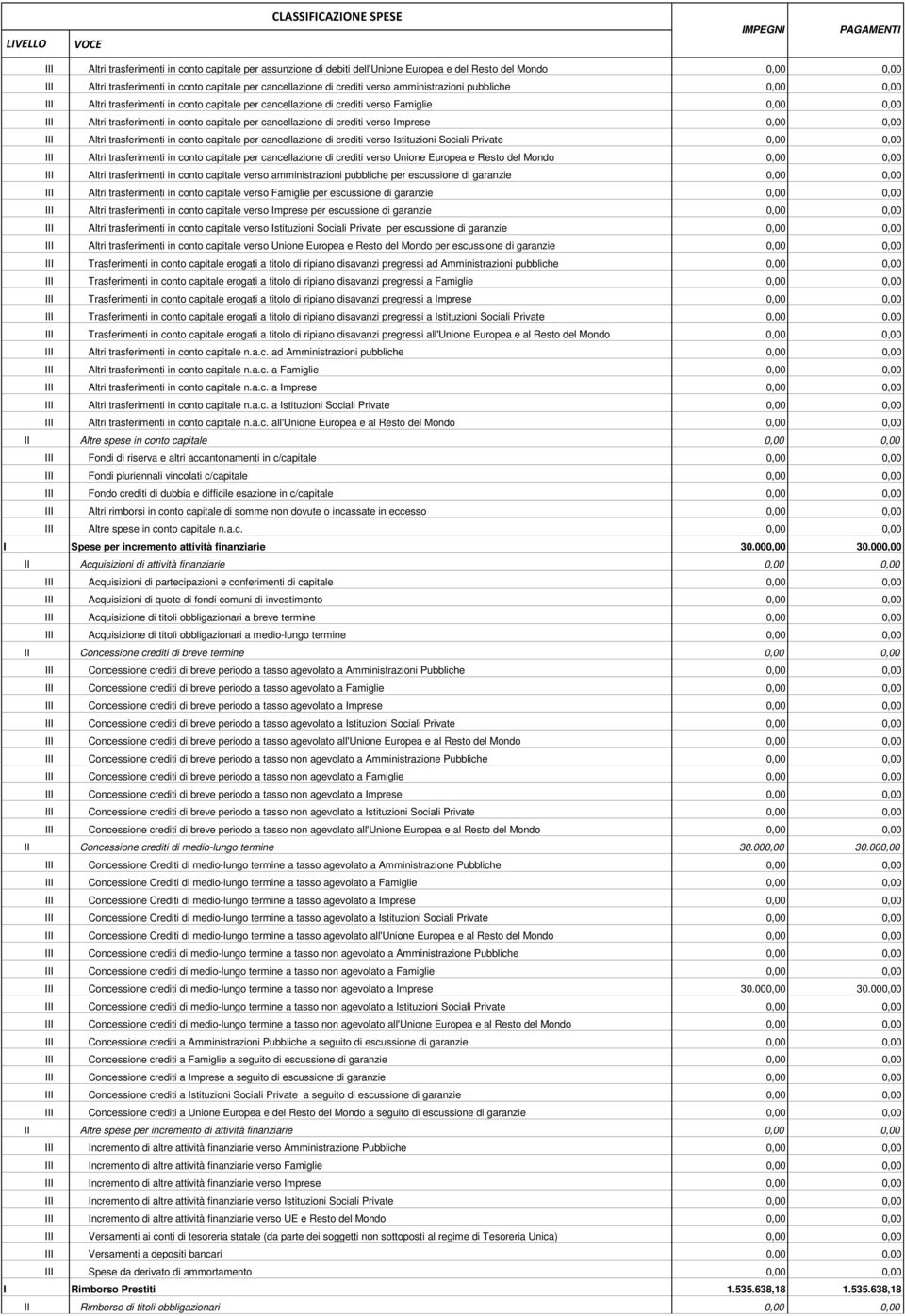 in conto capitale per cancellazione di crediti verso Imprese 0,00 0,00 III Altri trasferimenti in conto capitale per cancellazione di crediti verso Istituzioni Sociali Private 0,00 0,00 III Altri