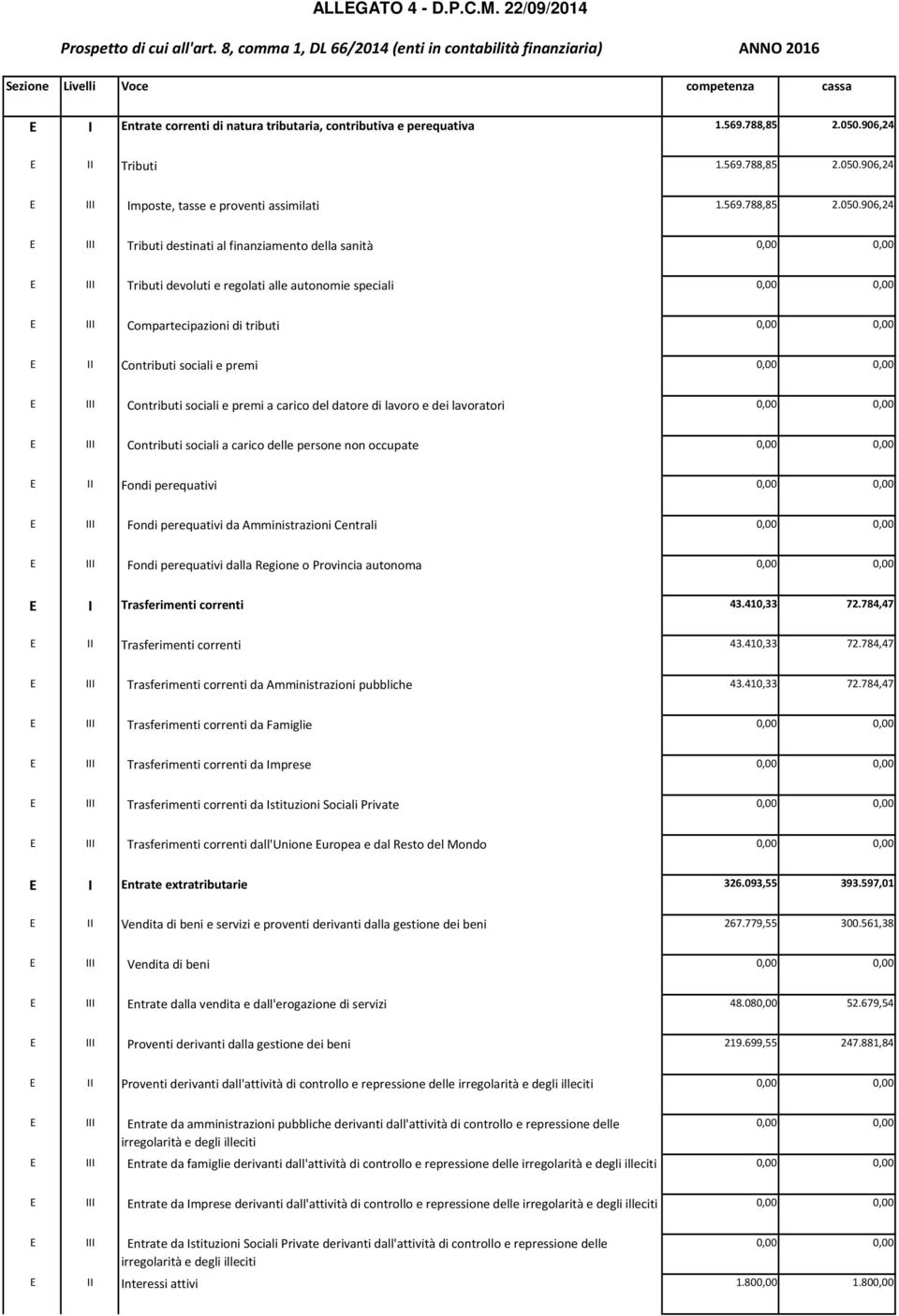 906,24 E II Tributi 1.569.788,85 2.050.