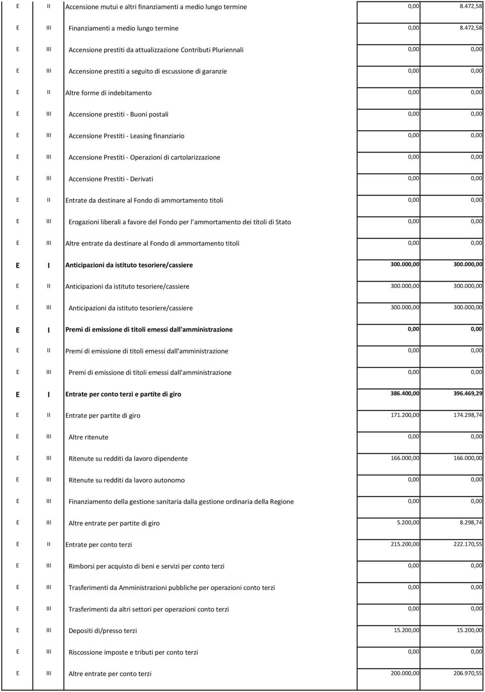 Buoni postali E III Accensione Prestiti - Leasing finanziario E III Accensione Prestiti - Operazioni di cartolarizzazione E III Accensione Prestiti - Derivati E II Entrate da destinare al Fondo di