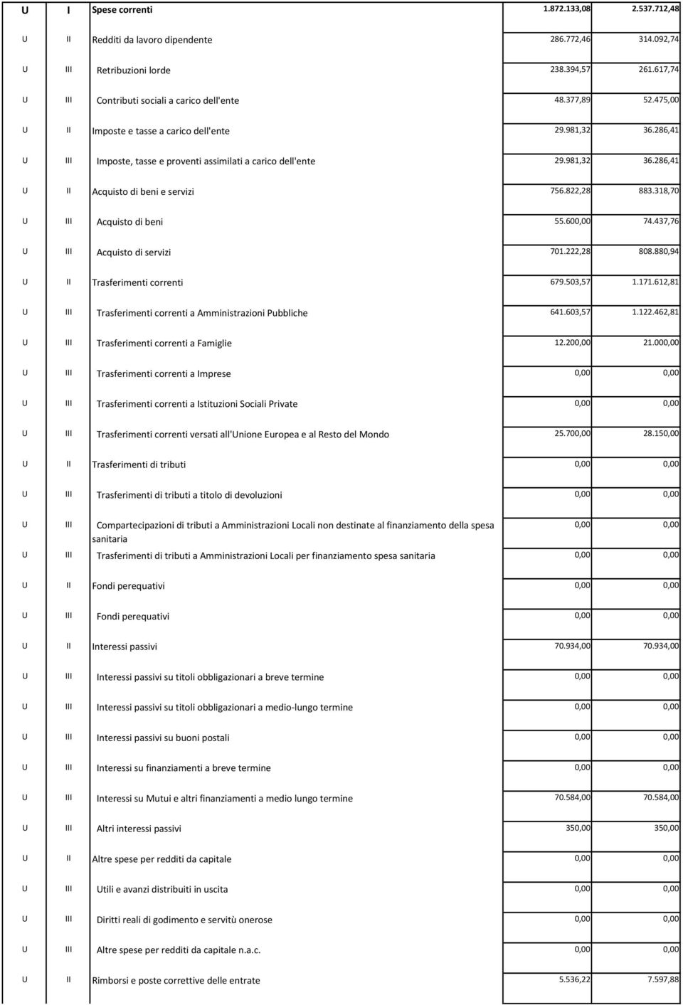 822,28 883.318,70 U III Acquisto di beni 55.600,00 74.437,76 U III Acquisto di servizi 701.222,28 808.880,94 U II Trasferimenti correnti 679.503,57 1.171.