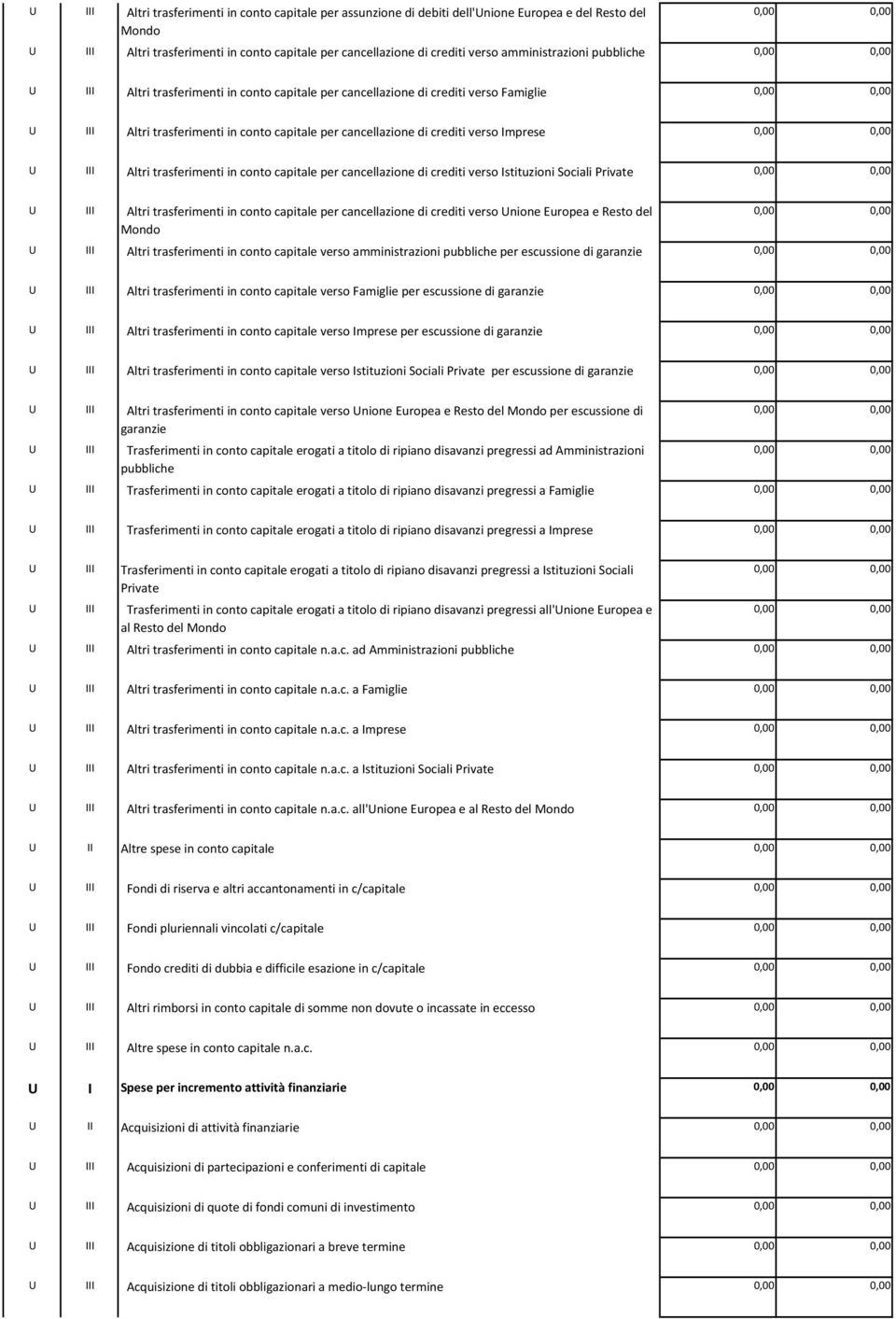 trasferimenti in conto capitale per cancellazione di crediti verso Istituzioni Sociali Private U III Altri trasferimenti in conto capitale per cancellazione di crediti verso Unione Europea e Resto
