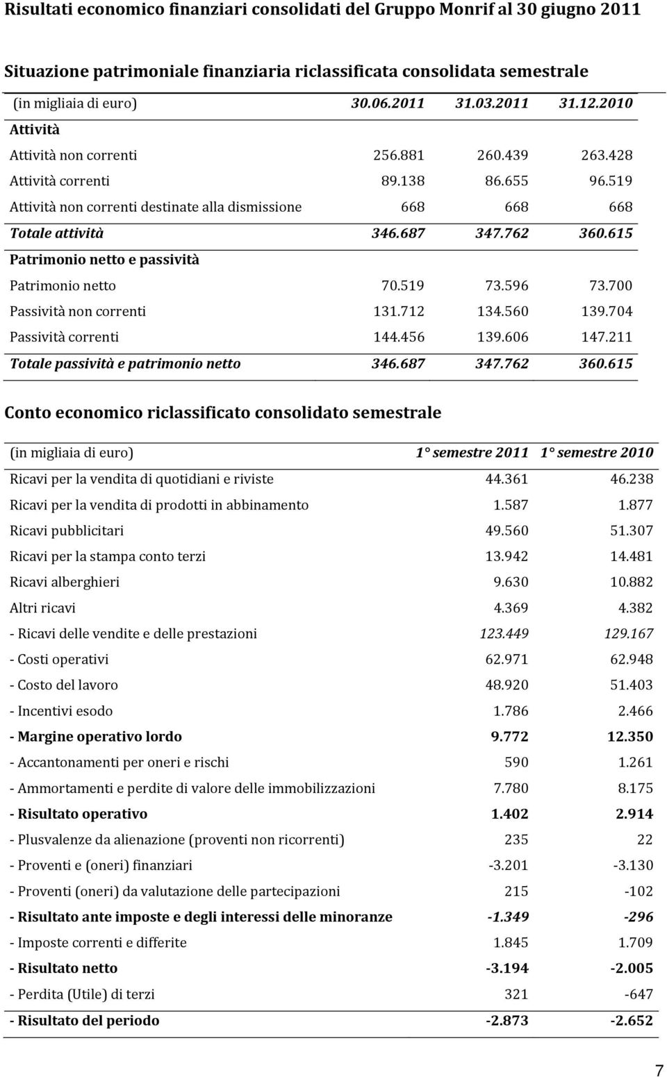 615 Patrimonio netto e passività Patrimonio netto 70.519 73.596 73.700 Passività non correnti 131.712 134.560 139.704 Passività correnti 144.456 139.606 147.