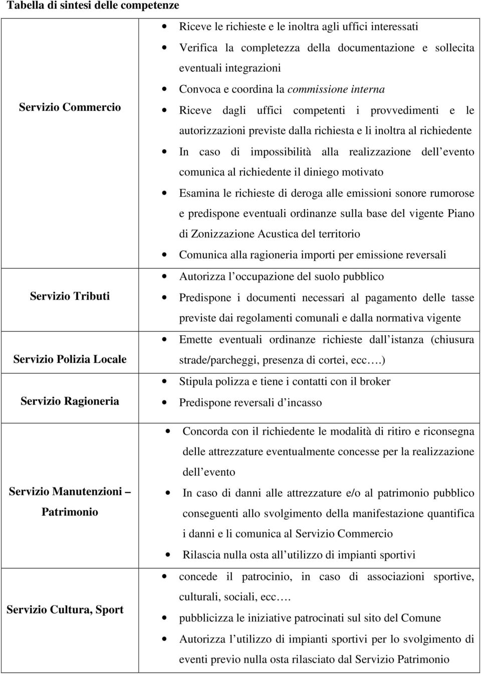 provvedimenti e le autorizzazioni previste dalla richiesta e li inoltra al richiedente In caso di impossibilità alla realizzazione dell evento comunica al richiedente il diniego motivato Esamina le