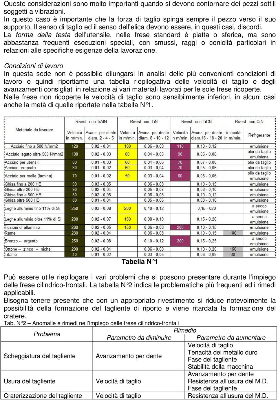 La forma della testa dell utensile, nelle frese standard è piatta o sferica, ma sono abbastanza frequenti esecuzioni speciali, con smussi, raggi o conicità particolari in relazioni alle specifiche