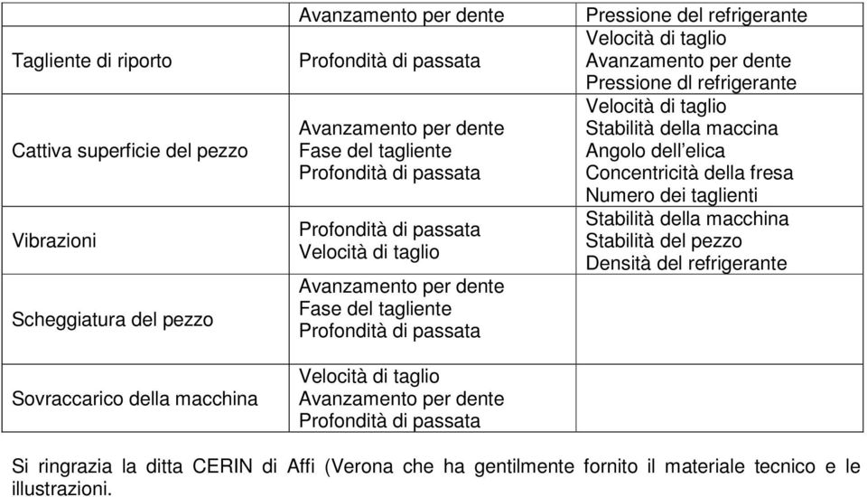 Concentricità della fresa Numero dei taglienti Stabilità della macchina Stabilità del pezzo Densità del