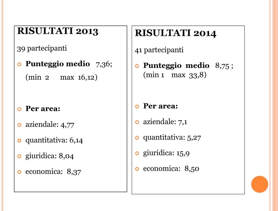 Per area: aziendale: 4,77 quantitativa: 6,14 giuridica: 8,04 economica: