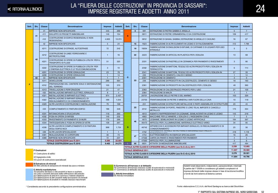 Classe Denominazione Imprese Addetti F 41 42 41 IMPRESE NON SPECIFICATE 445 269 8 081 ESTRAZIONE DI PIETRA SABBIA E ARGILLA 5 7 411 SVILUPPO DI PROGETTI IMMOBILIARI 149 154 0811 ESTRAZIONE DI PIETRE