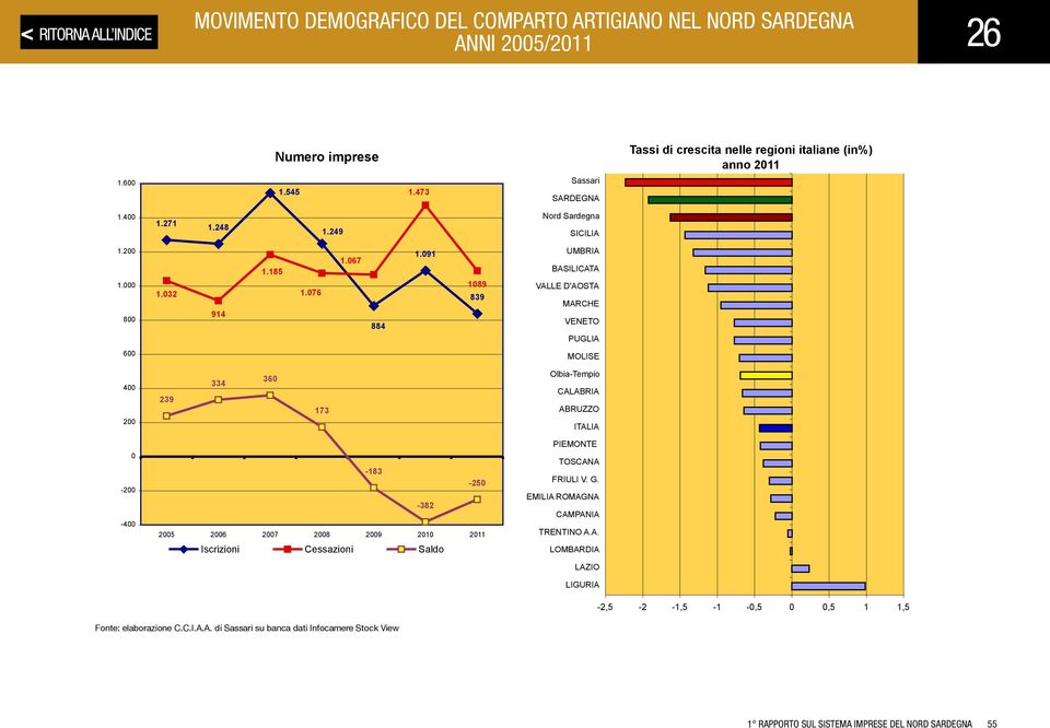 091 1089 839 UMBRIA BASILICATA VALLE D'AOSTA MARCHE VENETO PUGLIA 600 MOLISE 400 200 239 334 360 173 Olbia-Tempio CALABRIA ABRUZZO ITALIA 0-200 -400-183 -250-382 2005 2006 2007 2008 2009