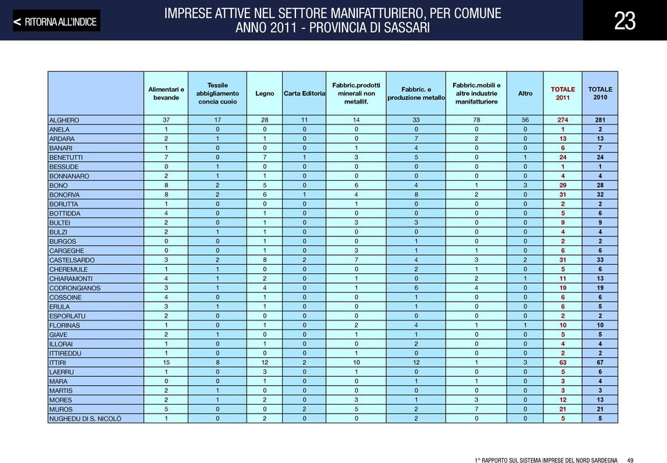 mobili e altre industrie manifatturiere Altro 2011 2010 ALGHERO 37 17 28 11 14 33 78 56 274 281 ANELA 1 0 0 0 0 0 0 0 1 2 ARDARA 2 1 1 0 0 7 2 0 13 13 BANARI 1 0 0 0 1 4 0 0 6 7 BENETUTTI 7 0 7 1 3 5