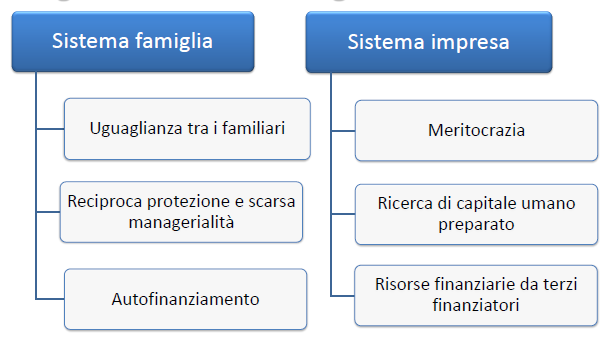 FAMILY BUSINESS : logiche