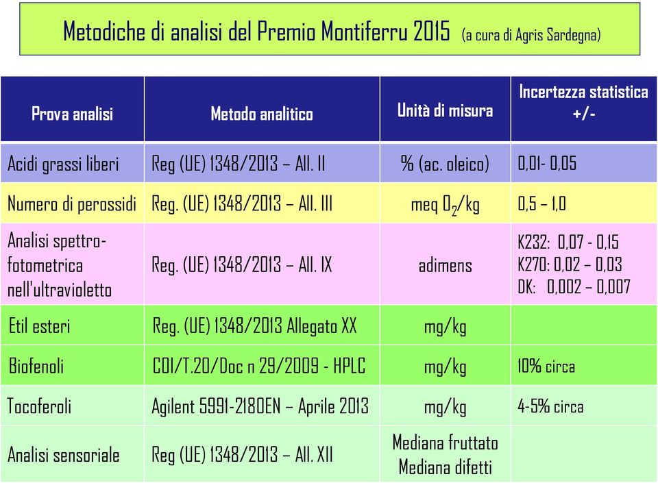 (UE) 1348/2013 All. IX adimens K232: 0,07-0,15 K270: 0,02 0,03 DK: 0,002 0,007 Etil esteri Reg. (UE) 1348/2013 Allegato XX mg/kg Biofenoli COI/T.